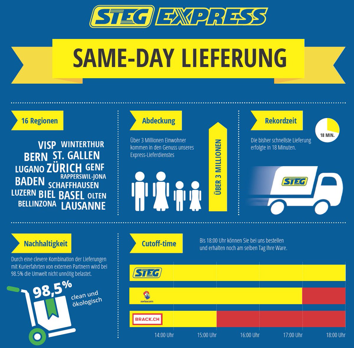 chbeat's tweet photo. Steg Electronics liefert neu innert 3 Stunden nach Bestellaufgabe - @STEGelectronics #stegelectronics https://t.co/sma7a0nfpi https://t.co/pW0ZafWPNp
