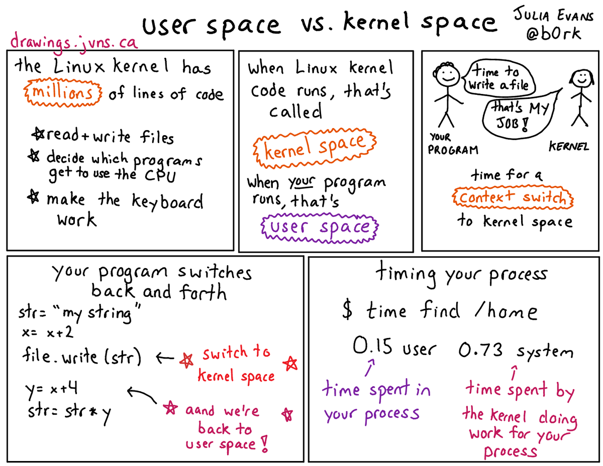 b0rk's tweet image. user space vs kernel space