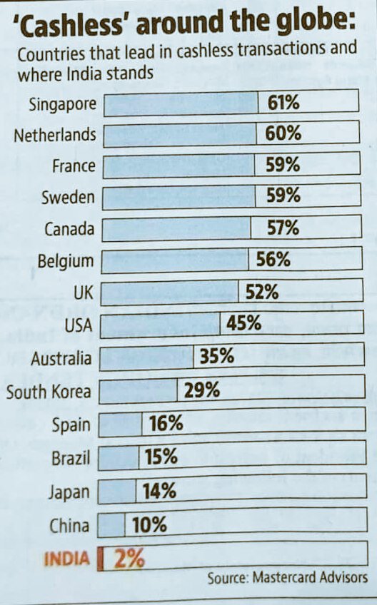 geetv79's tweet image. How Many Countries are &quot;CashLess&quot;❓
#JumlaNoMics Protects Cronies, Damages Economy &amp;amp; Poor
#ModiSurgicalStrikeonCommonMan 
#ModiNoteGate