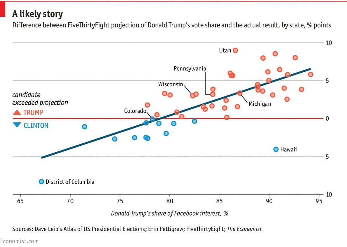 ECONdailycharts's tweet image. Facebook users' interest correctly predicted Donald Trump's overperformance in key states econ.st/2g7tbyb