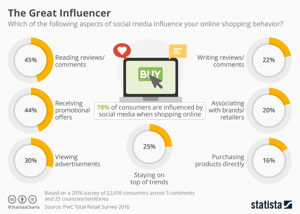 isabellemathieu's tweet image. 78% des consommateurs sont influencés par les médias sociaux lors des achats en ligne via @2morrowknight #SocialMedia