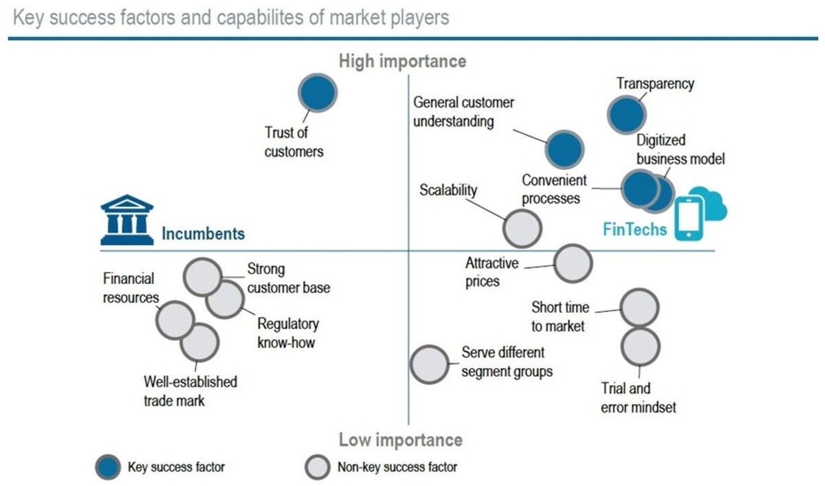 hojomo's tweet photo. #FinTechFursday: Great study from @RolandBerger on trends in #FinTech. https://t.co/ErTyaumsYY https://t.co/fB3Szlu97J via @FGraillot