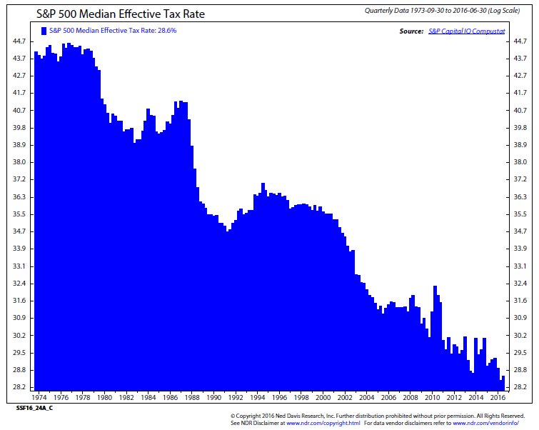 Ed Clissold (@edclissold) on Twitter photo With so much talk of corp tax cuts, thought it was interesting that median effective tax rate for $spx is near a record low <a href="/NDR_Research/">Ned Davis Research</a> With so much talk of corp tax cuts, thought it was interesting that median effective tax rate for $spx is near a record low <a href="/NDR_Research/">Ned Davis Research</a>