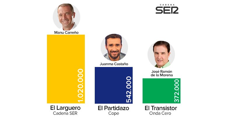 Manu Carreño arrasa en las noches deportivas de la radio en España ow.ly/II4a306Hji9  #ElLargueroMásLíderConManu #EGM