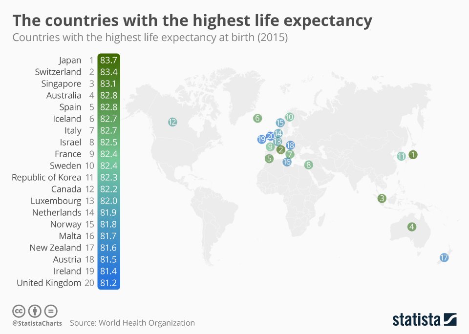 #Japan has the highest #life expectancy at birth with a ripe old age of 83.7 predicted for all babies born in 2015
statista.com/chart/7023/the…