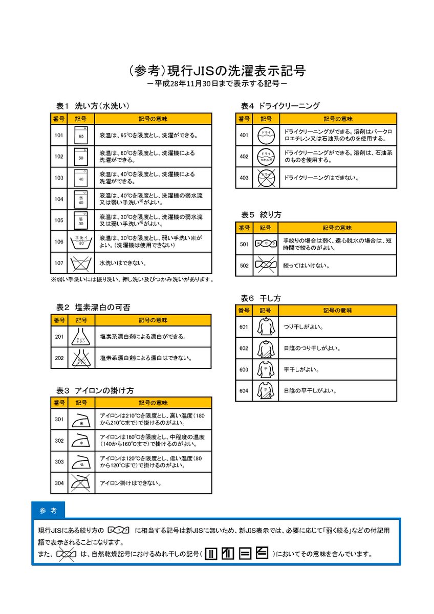 ていぞう 今日12 1から40年ぶりに 衣類等の繊維製品の洗濯表示 が変更になりました 日本独自の表示が世界共通規格に変更となります 従来の22種類から41種類へほぼ倍増になりますが 弱く絞る は代わりになる記号がないため 記号の下に日本語が併記され