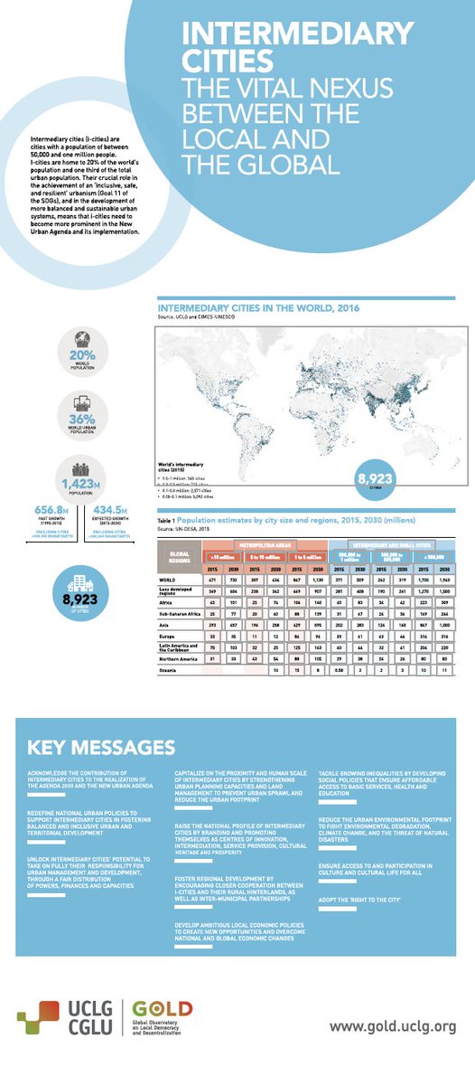 The #NewUrbanAgenda can be achieved everywhere, in cities &amp; regions large &amp; small uclg.org/en/Outcomes-of… …
