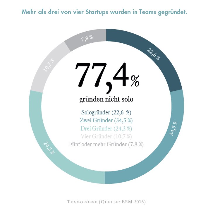 StartupVerband's tweet photo. ESM 2016: Mehr als drei von vier Startups in Europa wurden im Team gegründet https://t.co/xclmzDFQZQ #ESM16 Dank an @telefonica_de @KPMG_DE https://t.co/5GeKaxyaYt