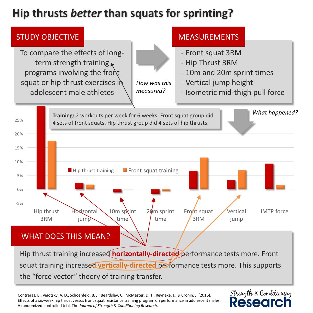 SandCResearch's tweet photo. Hip thrusts better than squats, for sprinting; squats better than hip thrusts for vertical jumping https://t.co/HjvCGSPISW