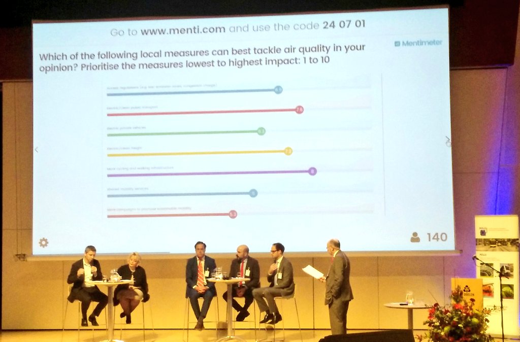 jpmamaral's tweet photo. Live #CrowdSourcing: Best way to tackle bad air quality = majority says "More cycling&walking infrastructure" #Polis2016 #PolisConference https://t.co/RY4SN04MTs