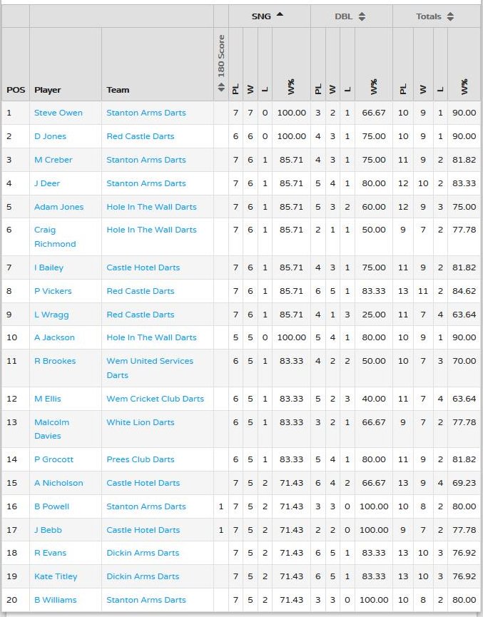 WemDartsnDoms's tweet photo. #Individualstats updated NOT including this weeks(couple of cards short and 1 game to be re-arranged) leaders on 7/8 Darts and pos 8/8 Doms! https://t.co/eGURkMIlAQ