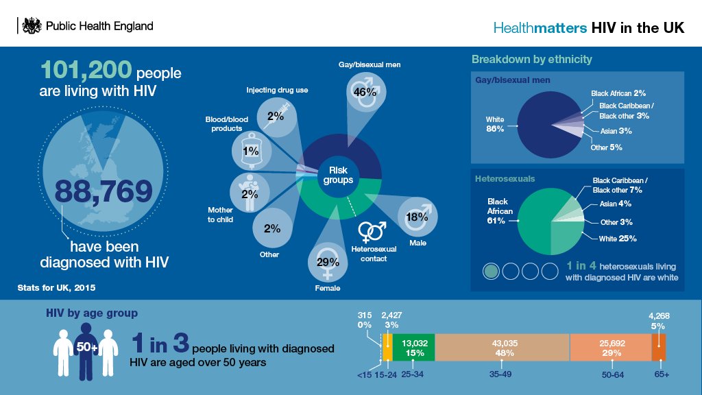 ProfKevinFenton's tweet photo. #PHEHealthMatters contains the latest statistics from the HIV in the UK report https://t.co/EaL0pzUDtP #WorldAidsDay https://t.co/lvdN9FBbjy