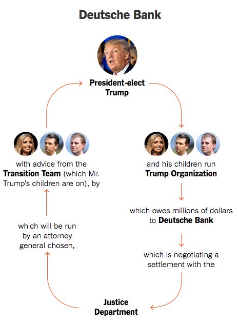 nytimes's tweet photo. The conflicts of interest facing the Donald Trump presidency https://t.co/2q9F3zjHSL https://t.co/wqCA30L93M