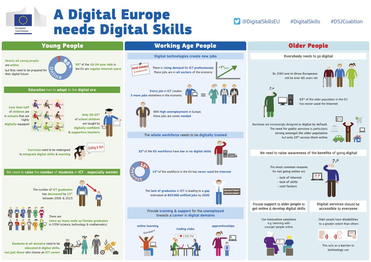 EU_Commission's tweet photo. EU is launching new #DigitalSkills initiative today. Here's why Europe needs it https://t.co/DcYWNXnzGi #DSJCoalition #eskills https://t.co/KA2E4Kn807