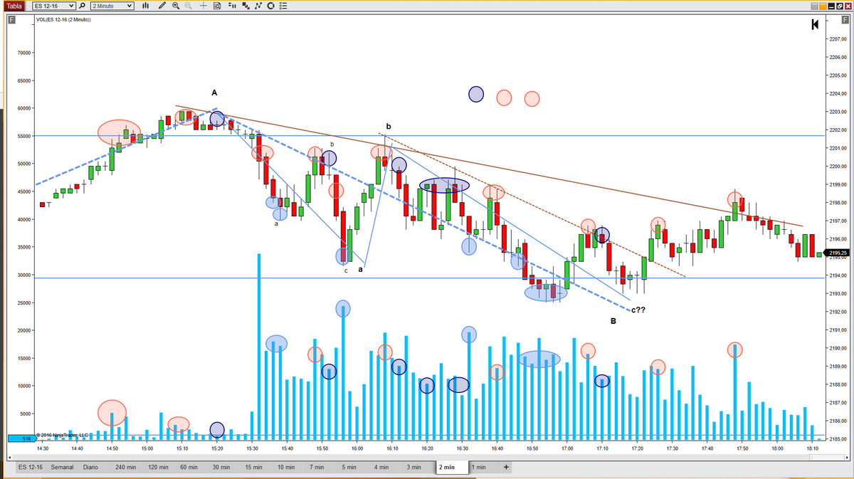 BettyTrader's tweet photo. Mientras sigue en el lateral el #F_ES #e_mini #SP500 tocaba pintar para entretener las manos https://t.co/fxcceV5WkT