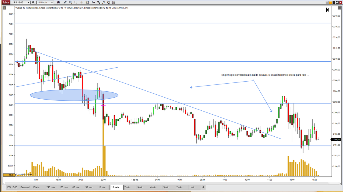 BettyTrader's tweet photo. Mientras sigue en el lateral el #F_ES #e_mini #SP500 tocaba pintar para entretener las manos https://t.co/fxcceV5WkT