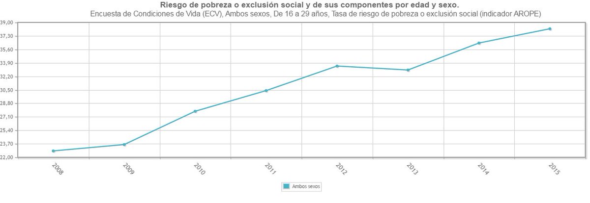 Victor_Reloba's tweet photo. Trabajando la incidencia política con @Juli2692 , tenemos claro cuál va a ser el 1er tema que tratemos el @_CJE_ : la pobreza juvenil. https://t.co/Hnb257JnYu