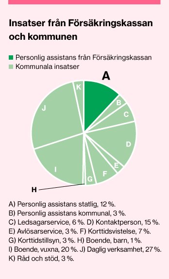 fk_media's tweet photo. Uppfylls inte kriterierna för statlig assistansersättning kan man ha rätt till personlig assistans via sin kommun. #funkpol https://t.co/pVNKTxGus8
