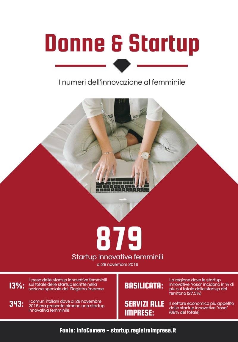 infocamere's tweet photo. Donne &amp; #startup - I numeri dell'innovazione al femminile Via https://t.co/e4csMK1wcD @JustKnock_it @LAYLAPAVONE @TalentGardenit @ssilvia13 https://t.co/Gpn93cDlYF