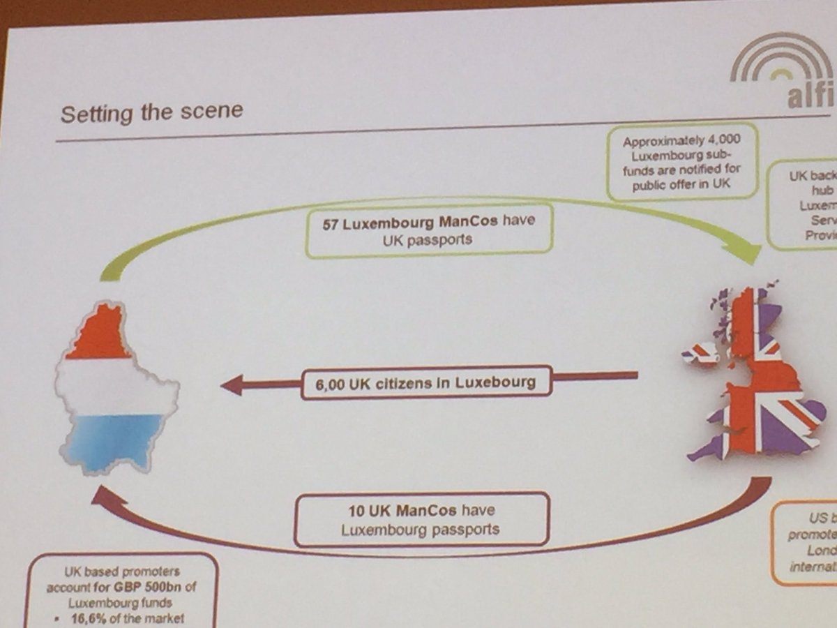 ALFIfunds's tweet photo. #ALFILE16 UK and Lux strong relationship: #brexit solutions required https://t.co/9cof9wQ32X