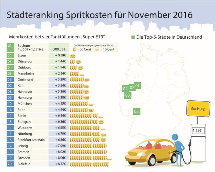 scrivoPR's tweet photo. App @clevertankende zeigt die #Benzinpreise für #November2016:#Sprit in #Bielefeld am teuersten, in #Bochum erneut am günstigsten #BenzinApp https://t.co/E67G1W0qdS