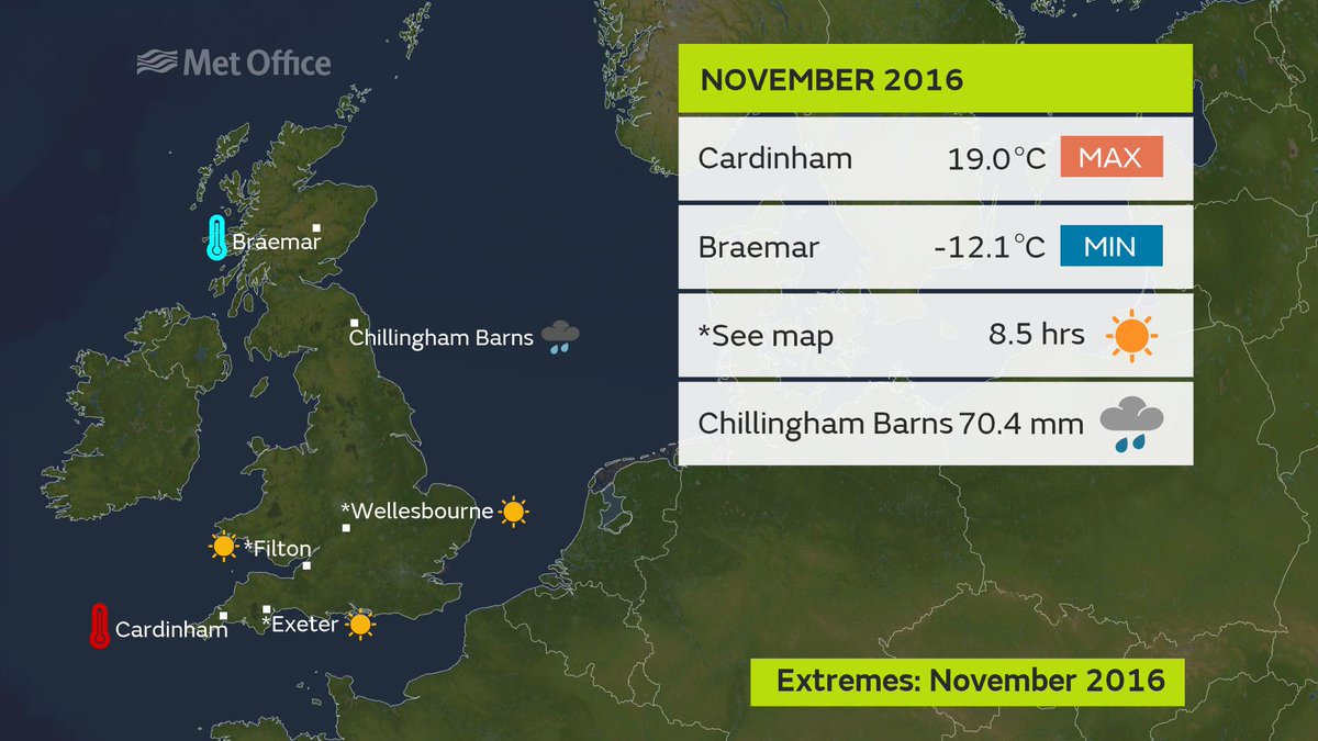 metoffice's tweet photo. November brought a mix of weather to the UK, including #StormAngus. We saw a quiet start & end, with a stormy middle. Here are the extremes https://t.co/Bmwjc5V0Ql
