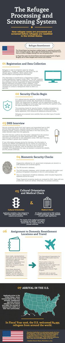 How are refugees screened before coming to the United States? Here's the step-by-step infographic: state.gov/j/prm/releases…