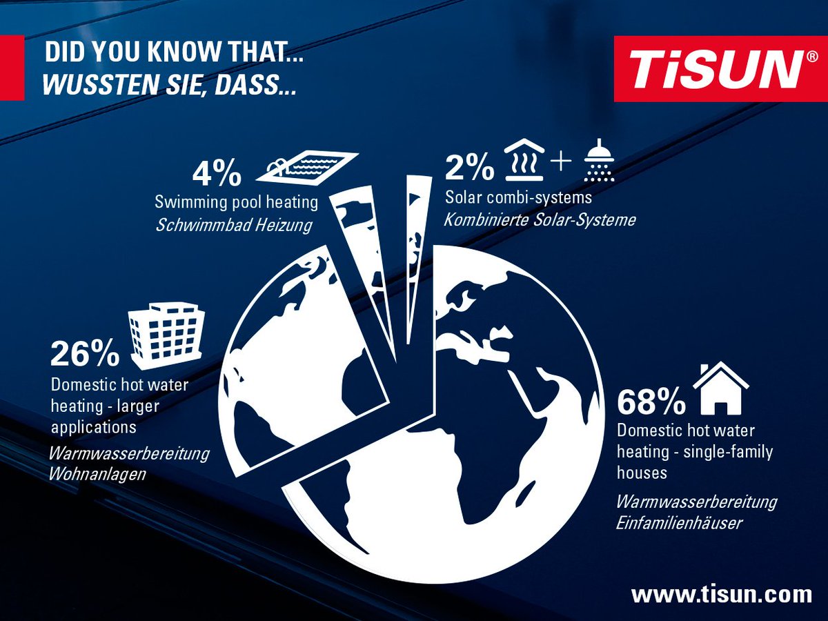 TiSUNenergy's tweet photo. Did you know that….the energy generated by all #Solarthermal systems worldwide was used in the following ways.... Source: @IEASHC https://t.co/1pogJIztGB