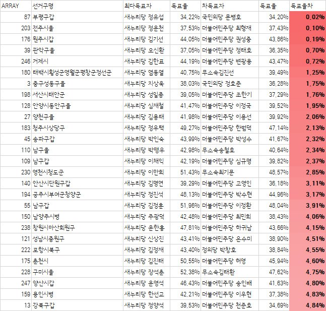 beingsince's tweet photo. 득표율차 4.84% 미만, 새누리당이 격전으로 승리한 지역구는 총 28개소. 
이분들께서 이번주 각별히 더 신경써주시길 바라는 것으로. https://t.co/hsNAP8we8m