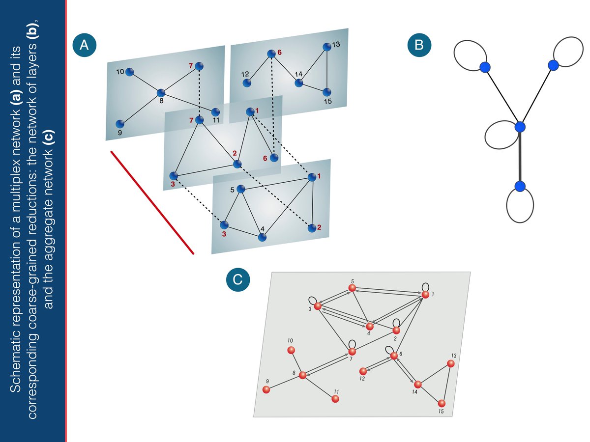 Multilayer Networks: Structural phases, topological scales and eigengaps in our last paper published in PRE journals.aps.org/pre/abstract/1… @ecozzo