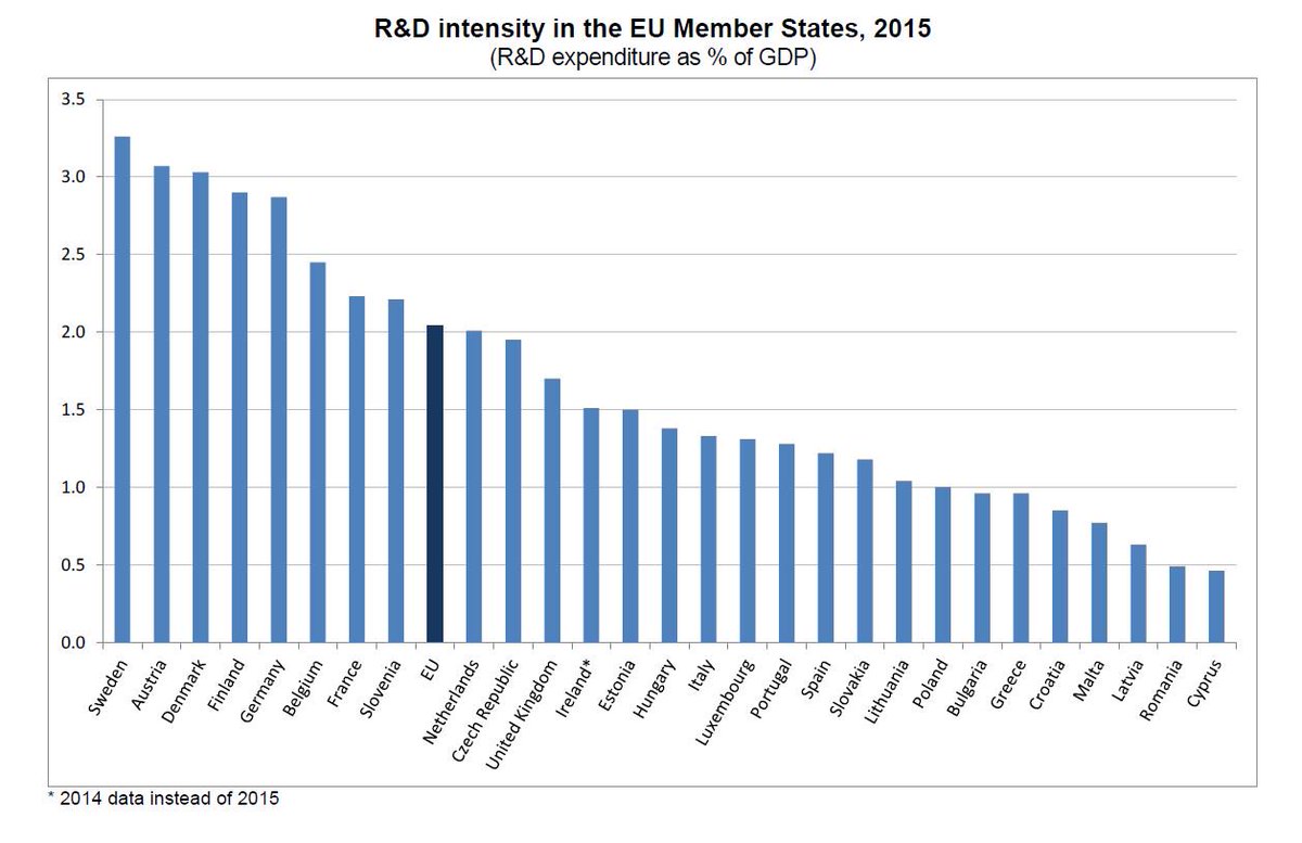 Europarl_IT's tweet photo. Investimenti in ricerca e sviluppo 2015 (% rispetto al Pil)

🇮🇹 1,3%
🇪🇺 2,1%
🇨🇾 0,5%
🇸🇪 3,3%

👉https://t.co/P1CHJ1h0oj https://t.co/v7iBXSgV1I