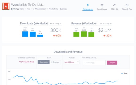 AccelCF0's tweet image. App intelligence startup Apptopia raises $2.7 million from Ashton Kutcher, Mark Cuban, others venturebeat.com/2016/11/23/app…