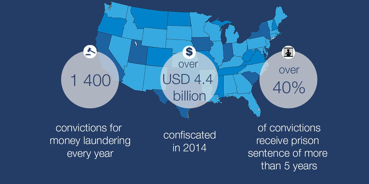 FATFNews's tweet photo. United States: good results in fight against #moneylaundering but work to do to strengthen regime https://t.co/QAqUpEGIP8 via @USTreasury https://t.co/kSijkNxC11