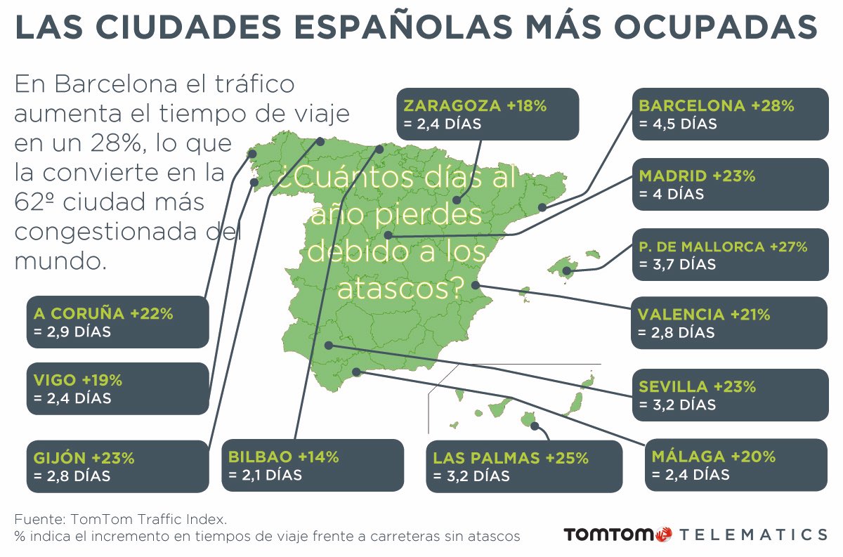 ¿Cuántos días al año pierdes debido a los atascos? Estos son los datos para las ciudades más congestionadas de España #TrafficIndex