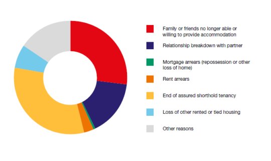 As part of #Shelterat50, <a href="/PennyJennington/">Jenny Pennington</a> looks at the extent of homelessness today &amp; why families are made homeless shltr.org.uk/e5u