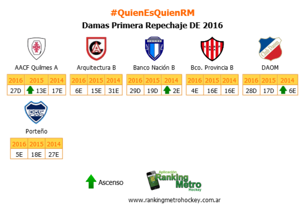 RankingMetro's tweet photo. #Metro2016 En las categorías donde cuesta hacer números, juntaron los puntos suficientes para ir por el #RepeDE estos equipos: https://t.co/QZVCWDHKR1