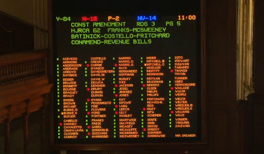 MattReboot's tweet photo. Illinois House adopts const amendment to require super majorities for tax bills during lame duck sessions. https://t.co/hpeoa20ZgY