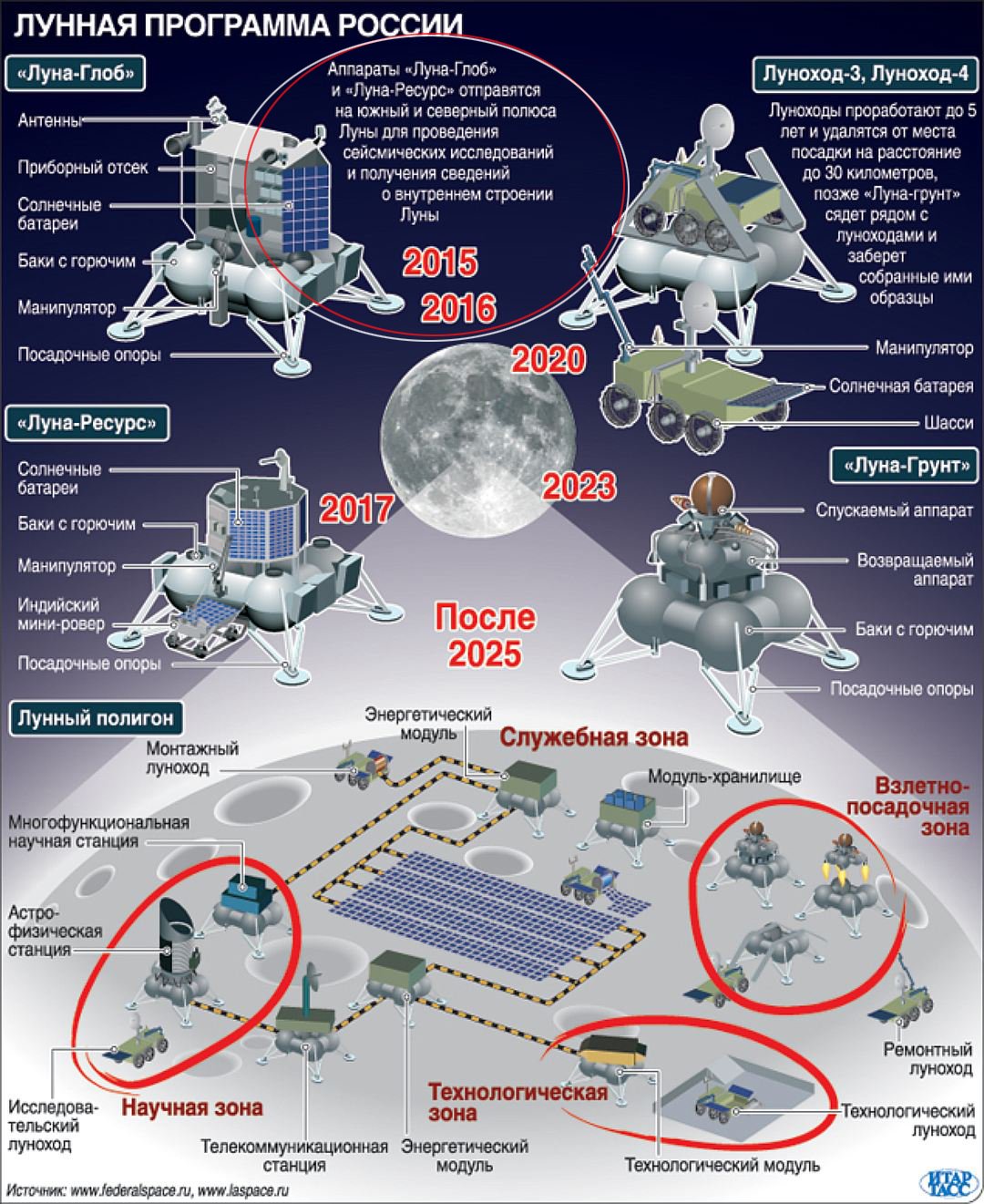 Программа полет россии. Лунная программа. Лунная программа России. База на Луне. План базы на Луне.