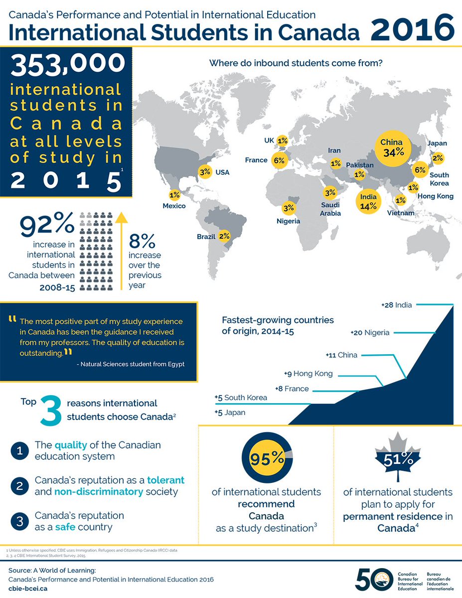 CBIE_BCEI's tweet photo. Have you seen CBIE’s #InternationalStudents in #Canada infographic? Download your copy: https://t.co/SEC1oTi21P #cbie2016 #intled #cdnpse https://t.co/1A1QzZtDhL