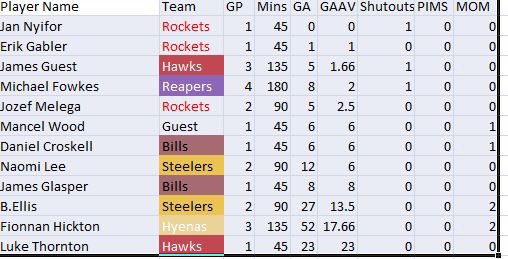 Division 3 top goalies!
