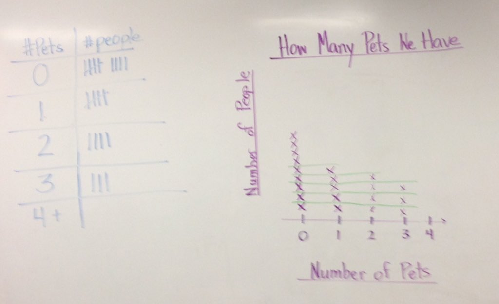 MrsHamiltweet's tweet image. Line plots today #datamanagement #keepitorganized @lclightmilton @HCDSB