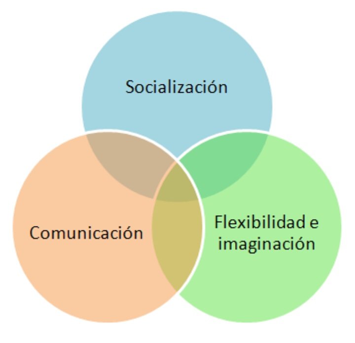 dcaubu's tweet photo. Recordando pequeños conceptos de la Triada de Wing, creada por la experta Lorna Wing.
#div1617 https://t.co/SELO7zMihB
