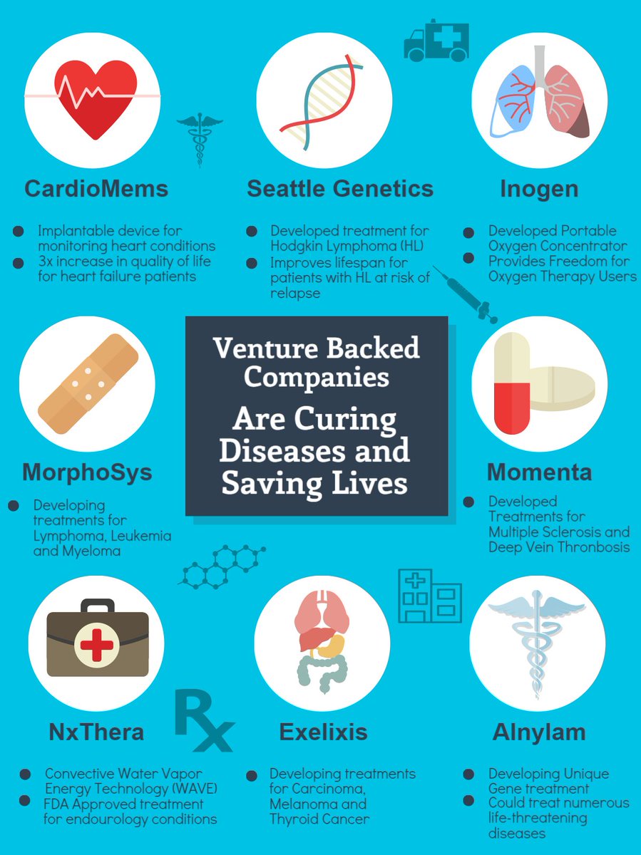nvca's tweet photo. #21stcenturycures Act is a good start to policy that supports #lifescienceVC investment in #Biotechnology & #Medicaldevices startups https://t.co/2PjePbDFFX