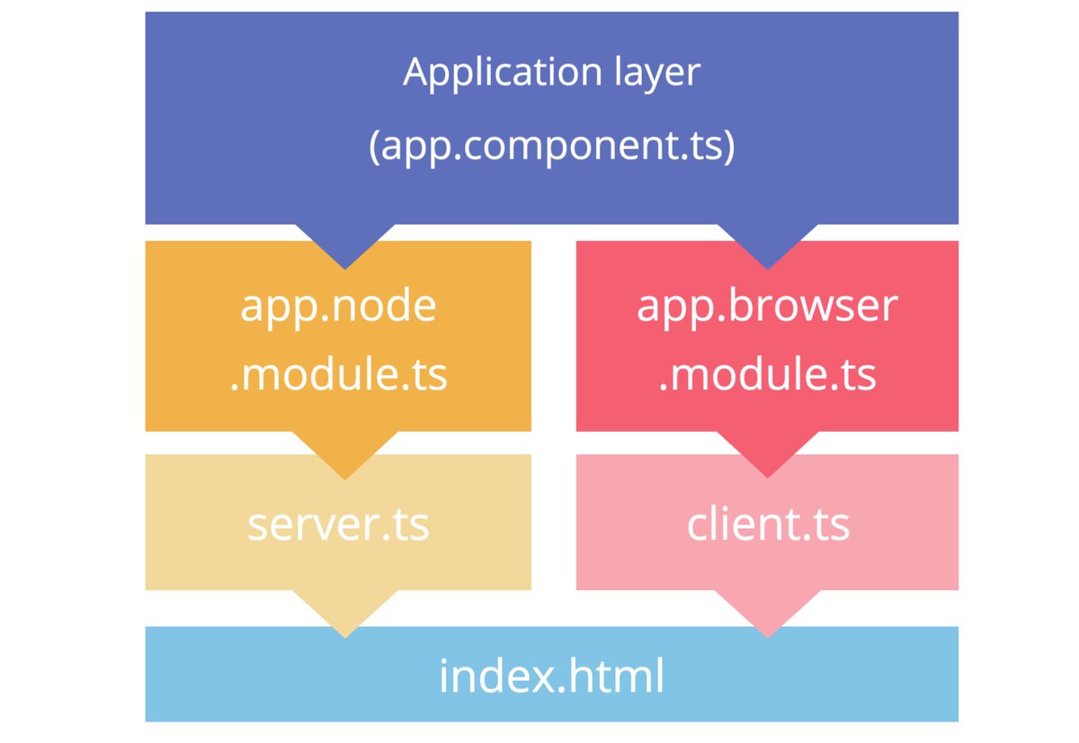 Mybridge's tweet photo. Angular Universal: Server-side Rendering for Angular 2.0. #JavaScript https://t.co/aU3fpj1335 https://t.co/7SqovsHJMS