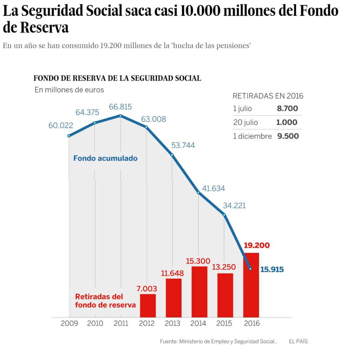 ERamirezFlores's tweet photo. El gobierno deja la hucha de las pensiones esquilmado en 4 años https://t.co/HXvJdC4AEQ