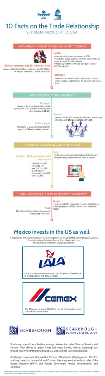 NASCONetwork's tweet photo. Proud of our members at @ScarbroughINTL and this awesome infographic: 10 FACTS of Mexico-USA trade #TradeTruth #ThinkNorthAmerican https://t.co/RHAPSHBwp1