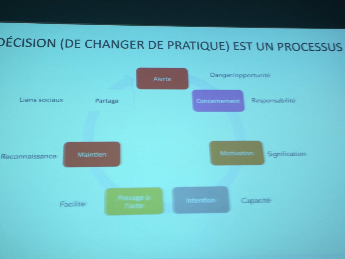 Le processus de changement par Dcap #clubinno #adetem