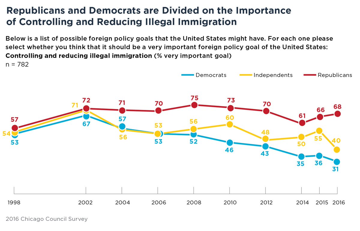 ckafura's tweet photo. .@RoguePollster at #GSF2016: notable decline in immigration concern among Dems since 1990s, but not among GOP: https://t.co/I6vpGzjaPz https://t.co/QY32IHNu2K