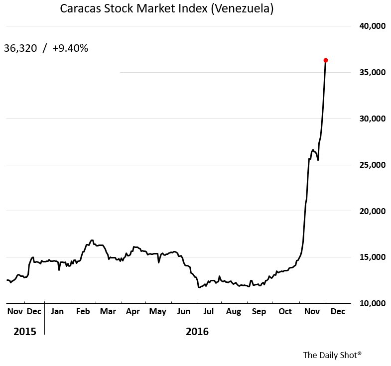 Bolivar Chart