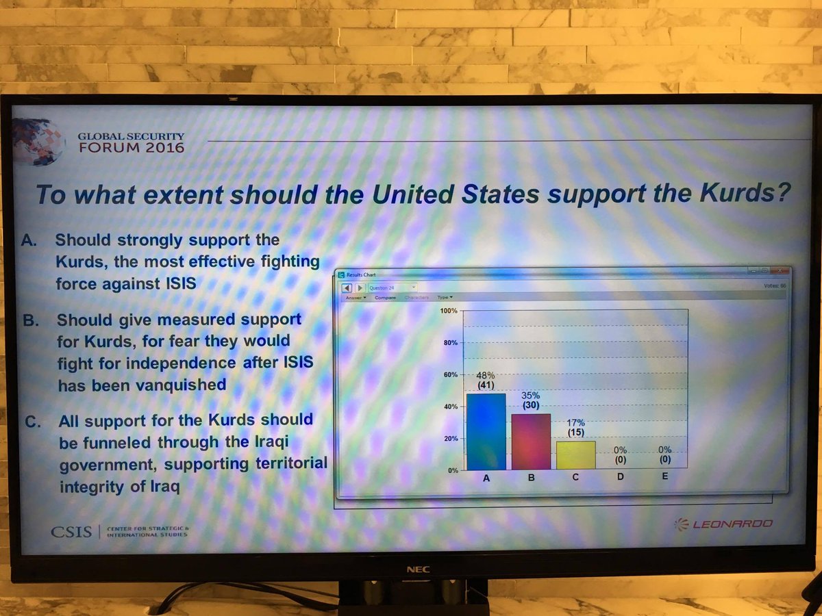 RudawEnglish's tweet photo. Nearly half of participants at @CSIS Global Security Forum session on #Mosul advocate strong US support for Kurds. #GSF2016 https://t.co/Ym3sFL529n